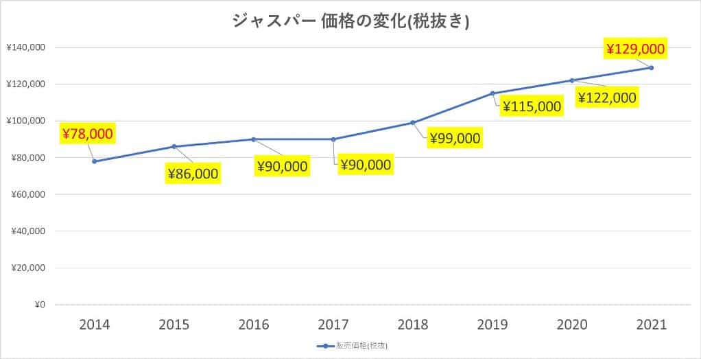 ジャスパーの定価推移グラフ